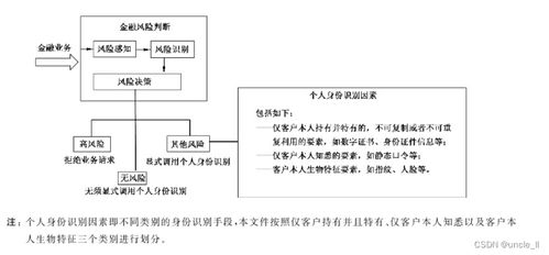 互聯(lián)網(wǎng)金融個(gè)人身份識(shí)別技術(shù)要求與個(gè)人互聯(lián)網(wǎng)服務(wù)的融合